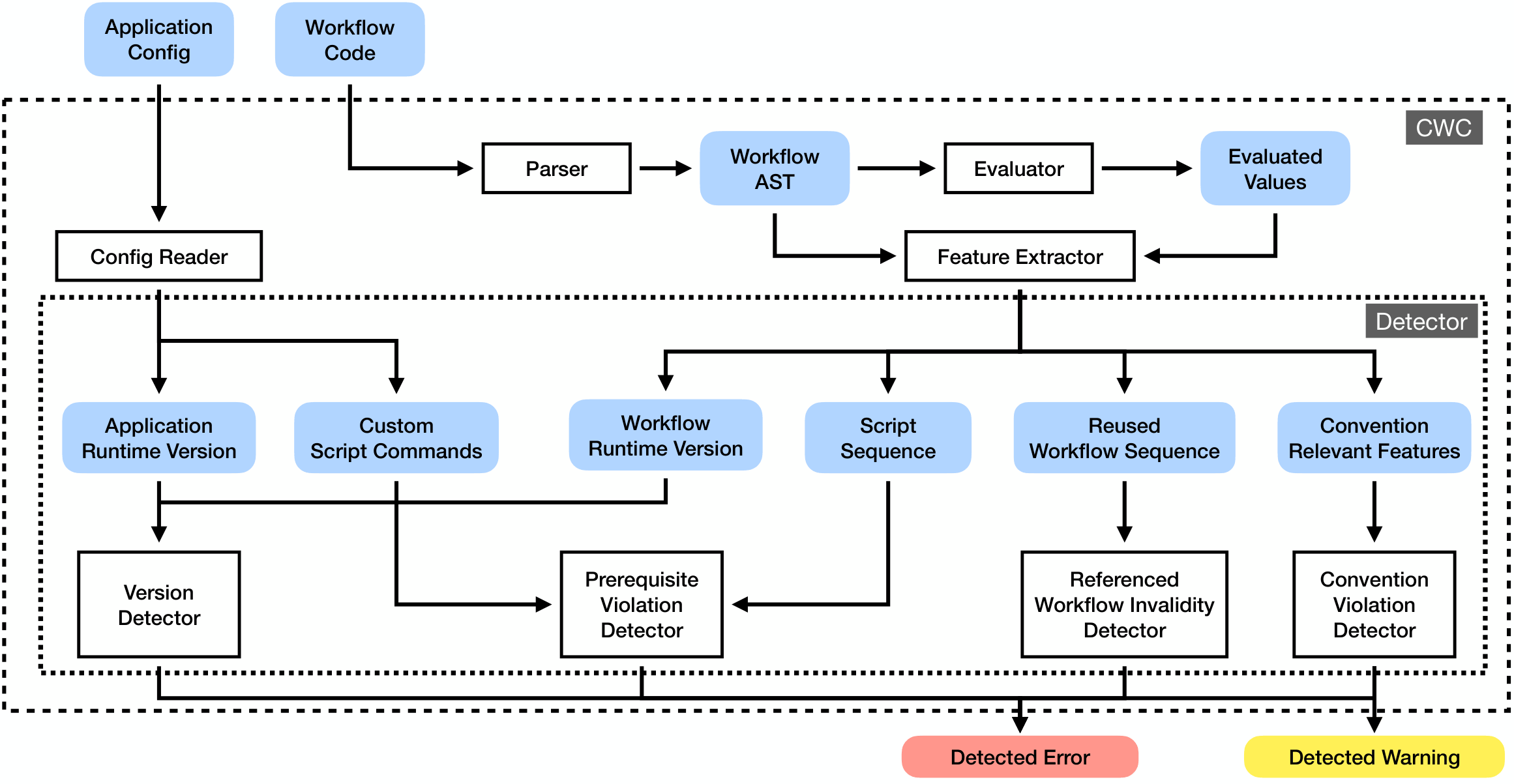 'Continuous Workflow Checker: Detecting Anti-Patterns in Real-World GitHub CI/CD Pipelines' is accepted at IST!