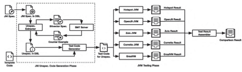 'JUSTGen: Effective Test Generation for Unspecified JNI Behaviors on JVMs' is accepted at ICSE'21!