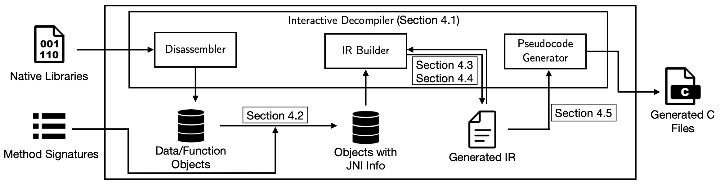 'Static Analysis of JNI Programs via Binary Decompilation' is accepted at TSE!
